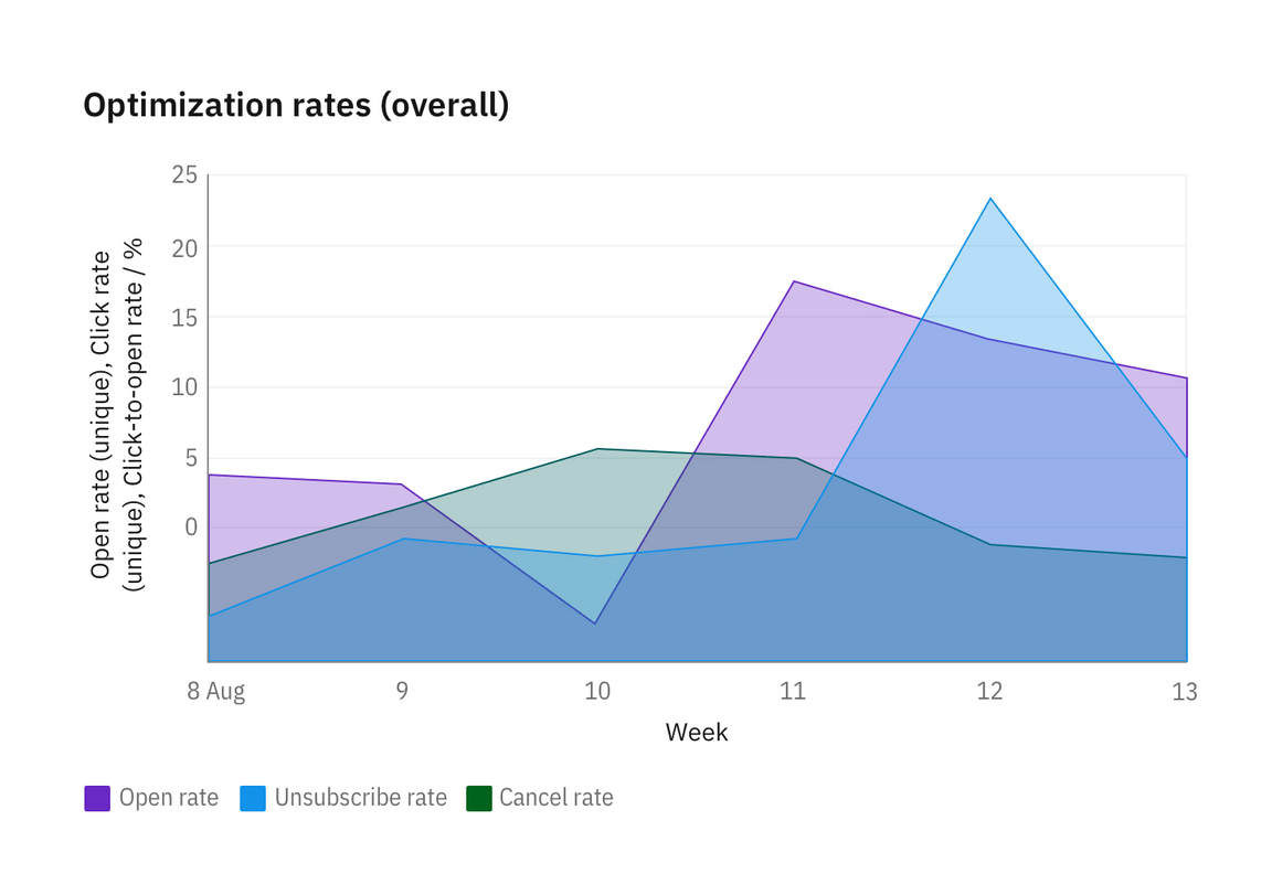 Horizontal bar chart